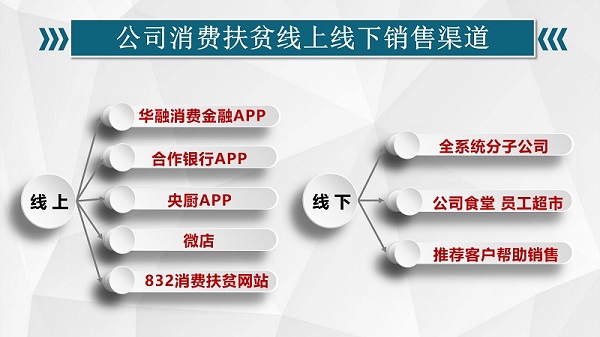中國華融：拓渠道廣動員聚合力 消費扶貧大幅增長 全力支持解決農產品滯銷賣難問題